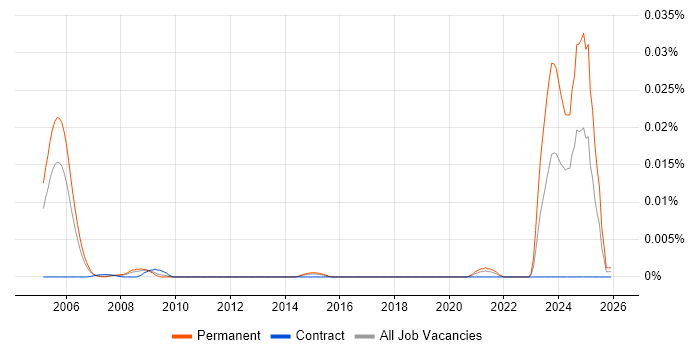 Audit Support Manager job vacancy trend in England