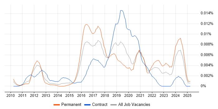 Job vacancy trend for Augmented Reality Developer in England Job vacancy trend for Augmented Reality Developer in England