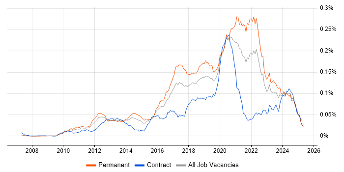 Job vacancy trend for Augmented Reality in England