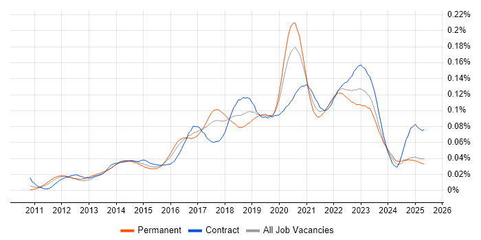 Job vacancy trend for Auto-Scaling in England Job vacancy trend for Auto-Scaling in England
