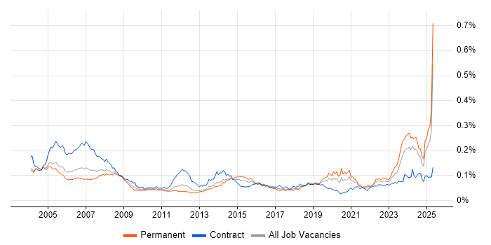 Job vacancy trend for AutoCAD in England Job vacancy trend for AutoCAD in England