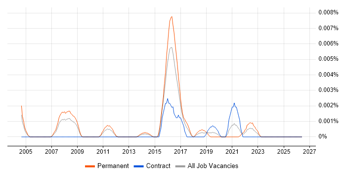 Autodesk Flame job vacancy trend in England