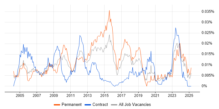 Job vacancy trend for Autodesk Inventor in England Job vacancy trend for Autodesk Inventor in England