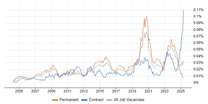 Job vacancy trend for Autodesk in England Job vacancy trend for Autodesk in England