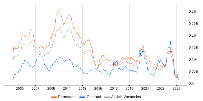 Job vacancy trend for Automated Trading in England