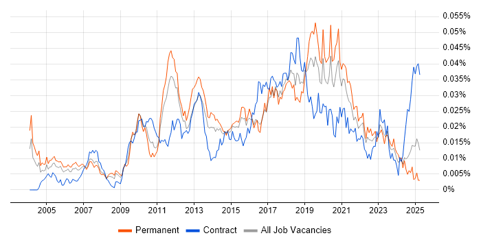 Job vacancy trend for Automation Analyst in England Job vacancy trend for Automation Analyst in England