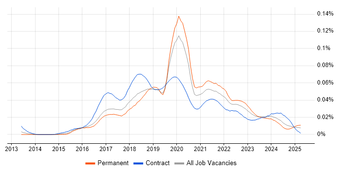 Job vacancy trend for Automation Anywhere in England Job vacancy trend for Automation Anywhere in England
