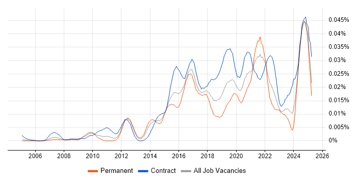 Job vacancy trend for Automation Architect in England Job vacancy trend for Automation Architect in England