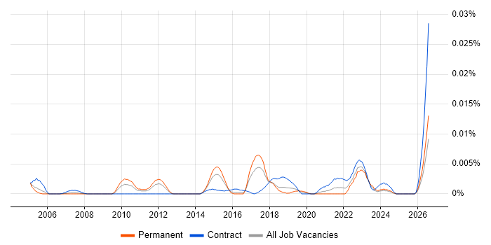 Automation Designer job vacancy trend in England