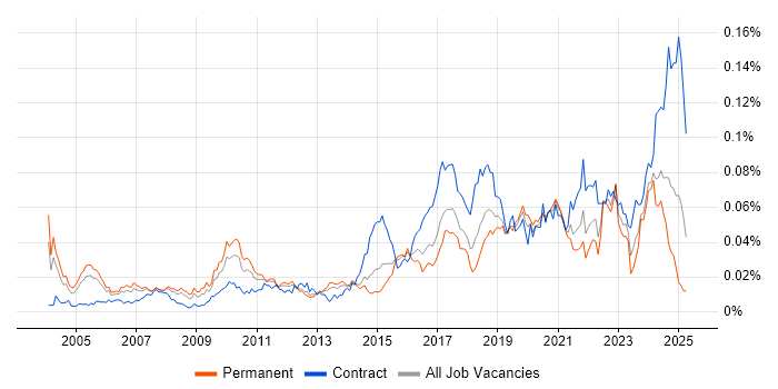Job vacancy trend for Automation Developer in England Job vacancy trend for Automation Developer in England