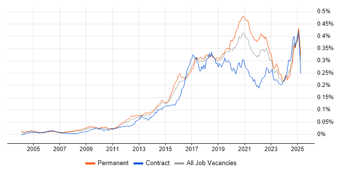 Job vacancy trend for Automation Engineer in England Job vacancy trend for Automation Engineer in England