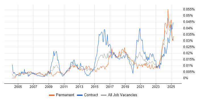 Job vacancy trend for Automation Specialist in England Job vacancy trend for Automation Specialist in England