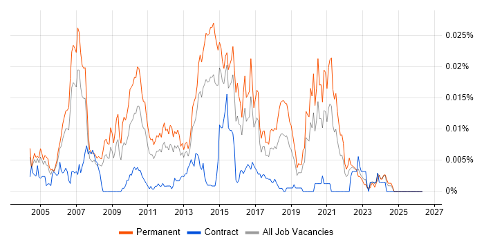 Automation Team Leader job vacancy trend in England