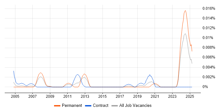 Job vacancy trend for Automation Technician in England Job vacancy trend for Automation Technician in England