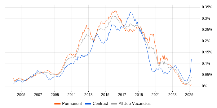 Job vacancy trend for Automation Test Analyst in England Job vacancy trend for Automation Test Analyst in England