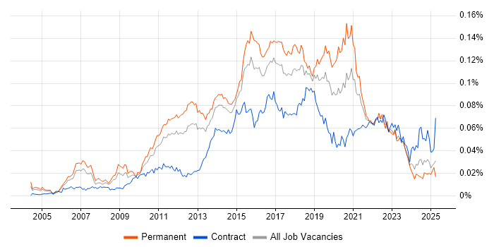 Job vacancy trend for Automation Test Lead in England Job vacancy trend for Automation Test Lead in England