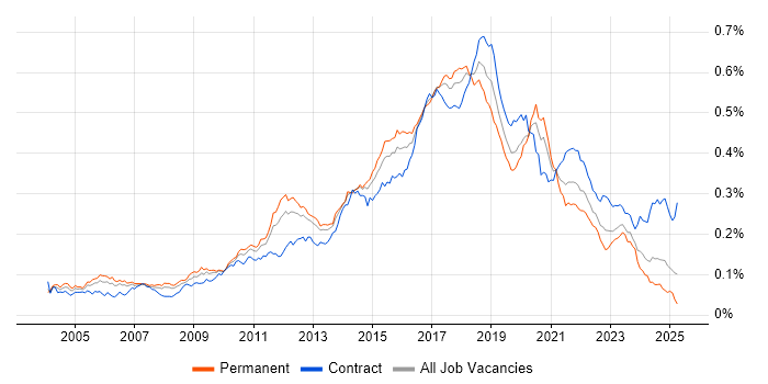 Job vacancy trend for Automation Tester in England Job vacancy trend for Automation Tester in England