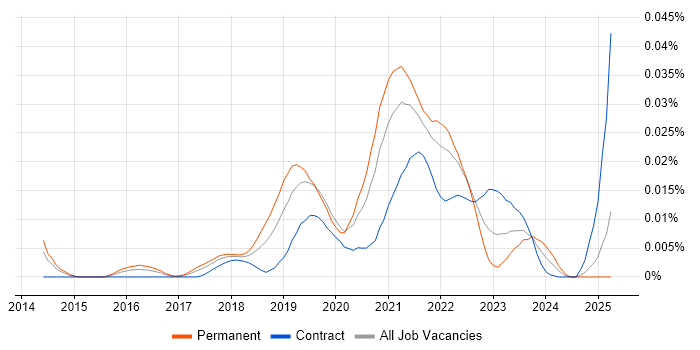 Job vacancy trend for AutoML in England Job vacancy trend for AutoML in England