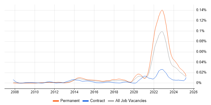 Job vacancy trend for Automotive SPICE in England Job vacancy trend for Automotive SPICE in England