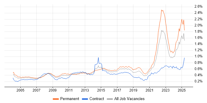Job vacancy trend for Automotive in England Job vacancy trend for Automotive in England