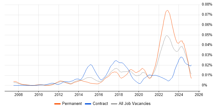 Job vacancy trend for AUTOSAR in England Job vacancy trend for AUTOSAR in England