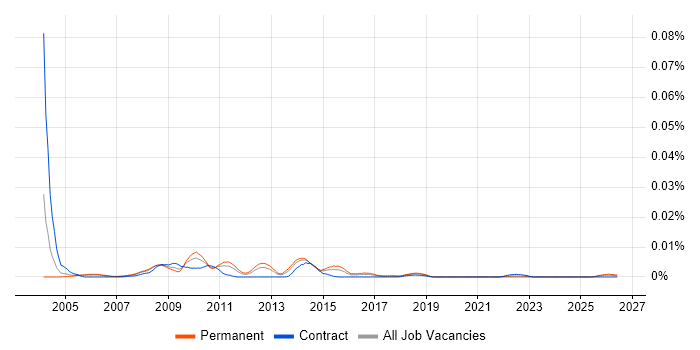 Availability Analyst job vacancy trend in England