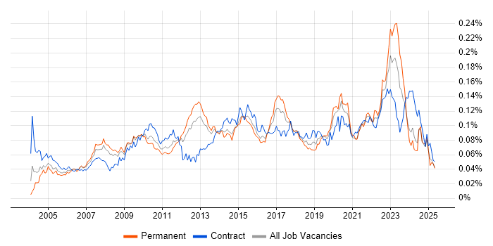 Job vacancy trend for Availability Management in England Job vacancy trend for Availability Management in England