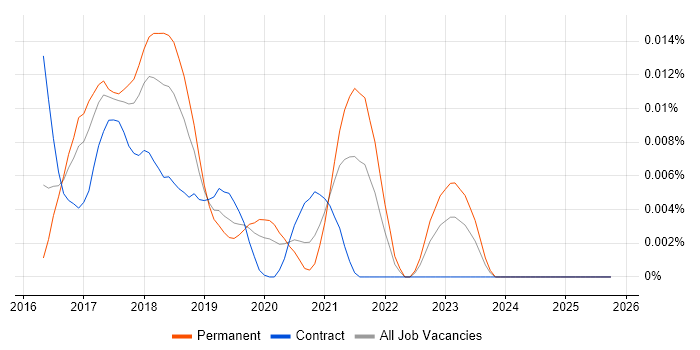 AVA JavaScript Test Runner job vacancy trend in England