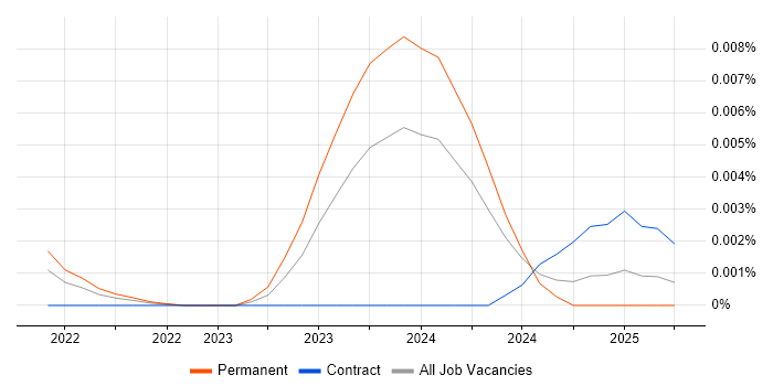 Job vacancy trend for Avalonia in England Job vacancy trend for Avalonia in England