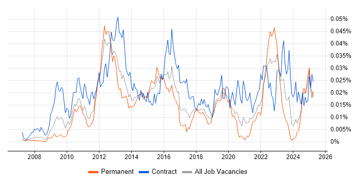 Job vacancy trend for Avamar in England Job vacancy trend for Avamar in England