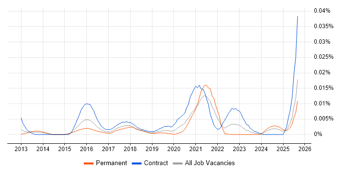 Job vacancy trend for Avature in England