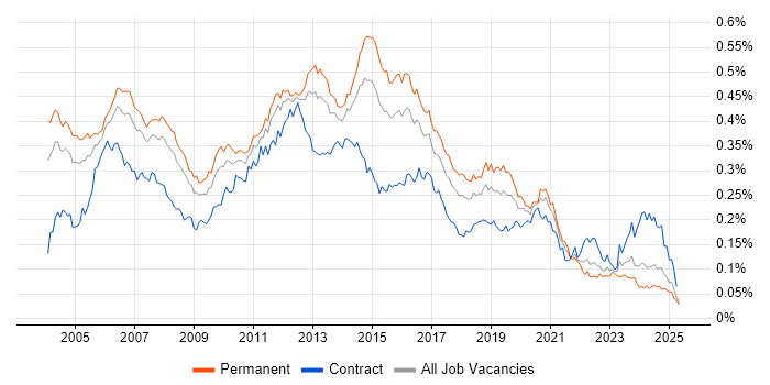 Job vacancy trend for Avaya in England Job vacancy trend for Avaya in England