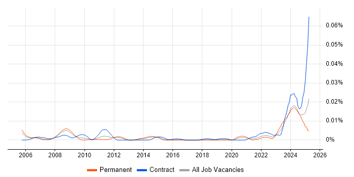 Job vacancy trend for AVEVA in England Job vacancy trend for AVEVA in England