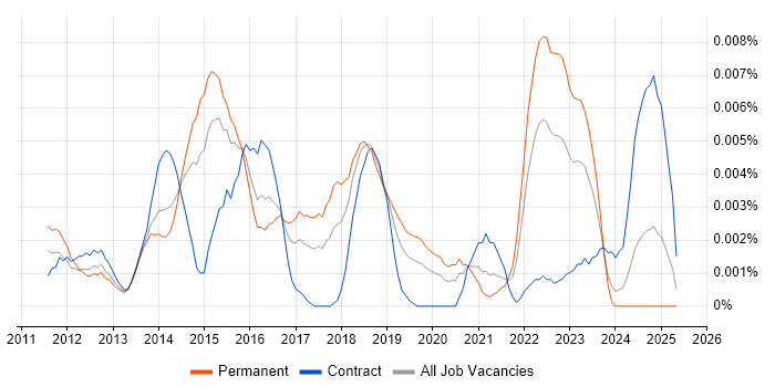 Job vacancy trend for AVFoundation in England Job vacancy trend for AVFoundation in England