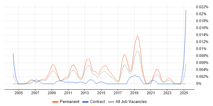 Job vacancy trend for AVG in England