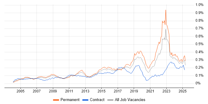Job vacancy trend for Aviation in England Job vacancy trend for Aviation in England
