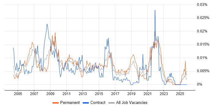 Avid job vacancy trend in England