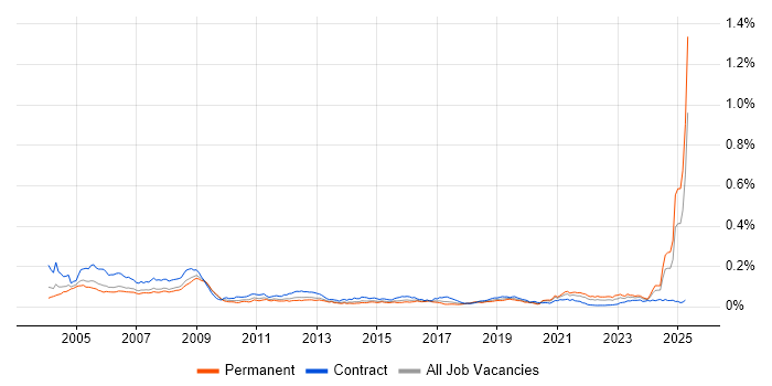 Job vacancy trend for Avionics in England