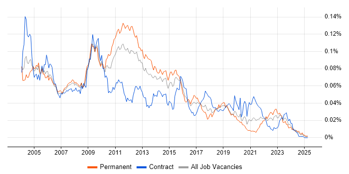 Job vacancy trend for AWK in England Job vacancy trend for AWK in England