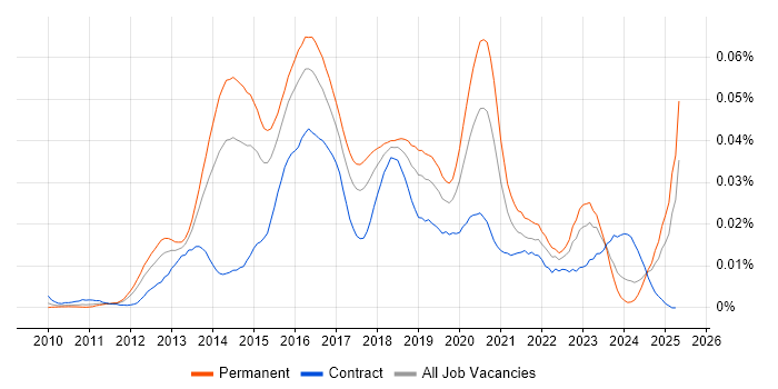 Job vacancy trend for AWS Administrator in England Job vacancy trend for AWS Administrator in England