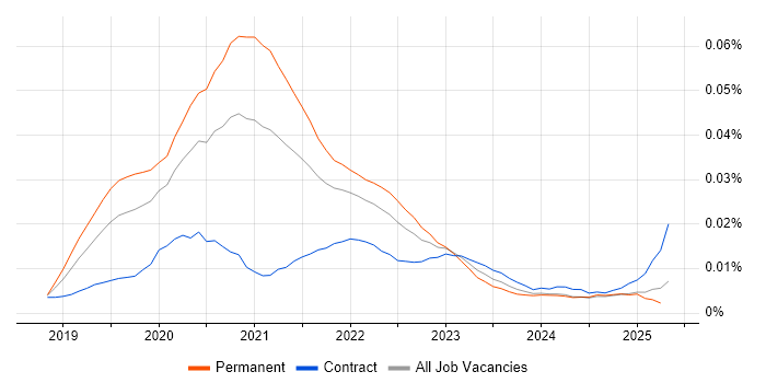Job vacancy trend for AWS Amplify in England Job vacancy trend for AWS Amplify in England
