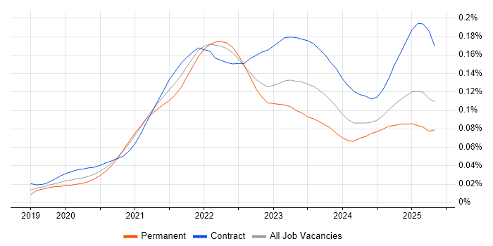Job vacancy trend for AWS CDK in England Job vacancy trend for AWS CDK in England