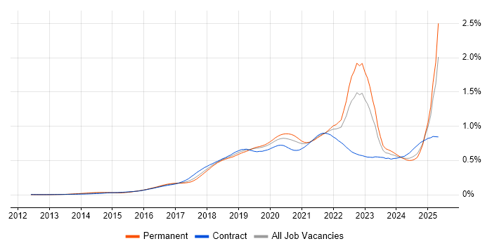 Job vacancy trend for AWS Certification in England Job vacancy trend for AWS Certification in England