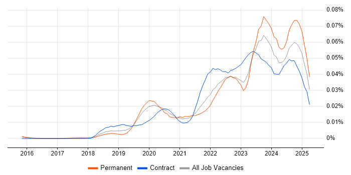 Job vacancy trend for AWS Certified Cloud Practitioner in England Job vacancy trend for AWS Certified Cloud Practitioner in England