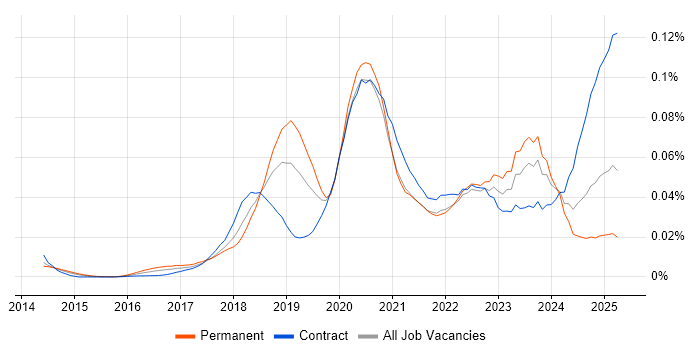 Job vacancy trend for AWS Certified Developer in England Job vacancy trend for AWS Certified Developer in England