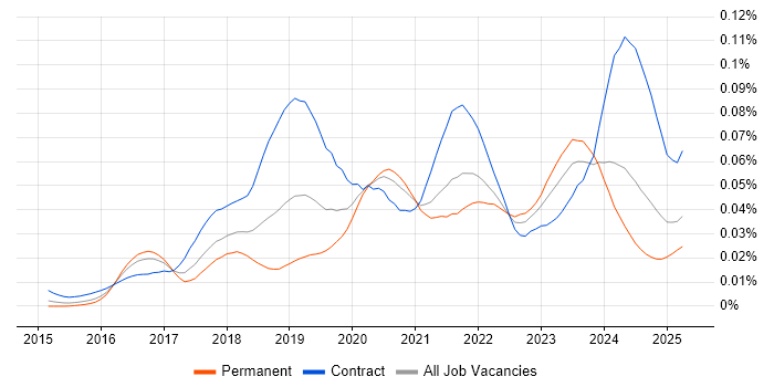 Job vacancy trend for AWS Certified DevOps Engineer in England Job vacancy trend for AWS Certified DevOps Engineer in England