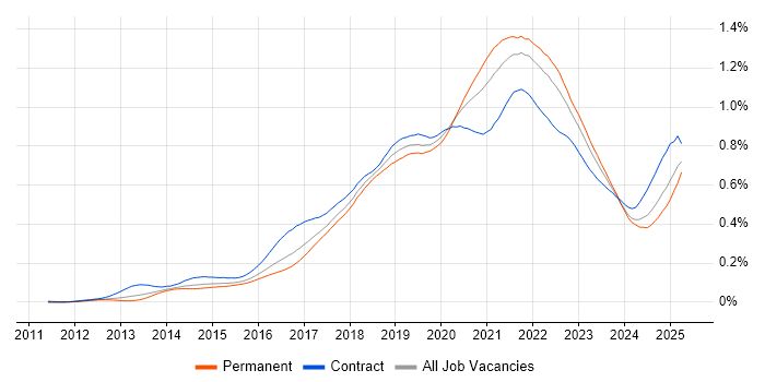Job vacancy trend for AWS CloudFormation in England Job vacancy trend for AWS CloudFormation in England