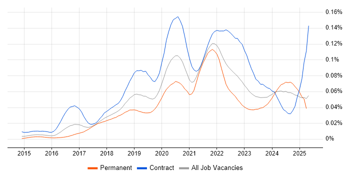 Job vacancy trend for AWS CloudTrail in England Job vacancy trend for AWS CloudTrail in England