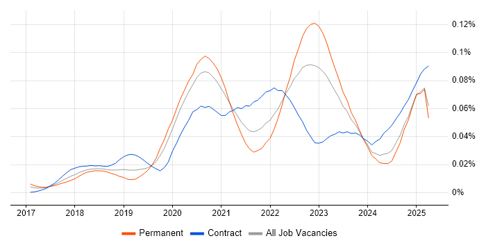 Job vacancy trend for AWS CodeBuild in England Job vacancy trend for AWS CodeBuild in England