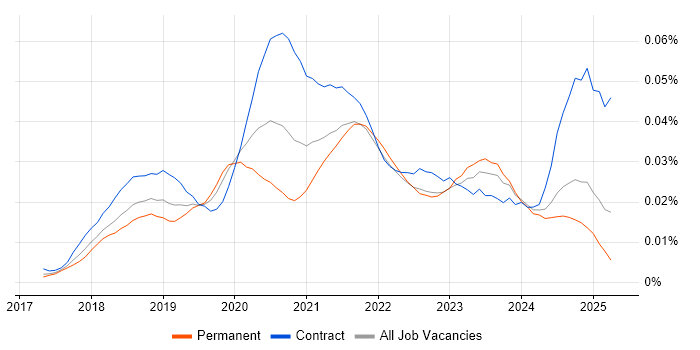 Job vacancy trend for AWS CodeCommit in England Job vacancy trend for AWS CodeCommit in England